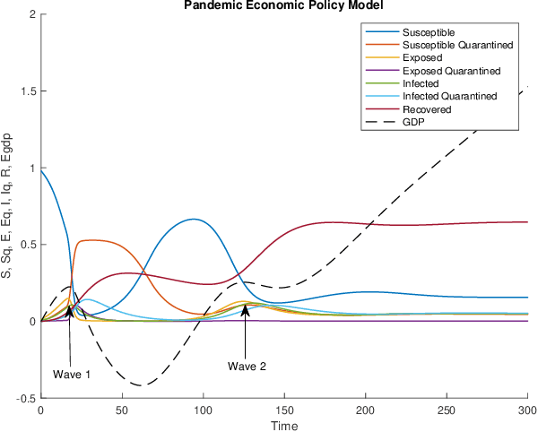 Figure 3 for Optimal Control Policies to Address the Pandemic Health-Economy Dilemma
