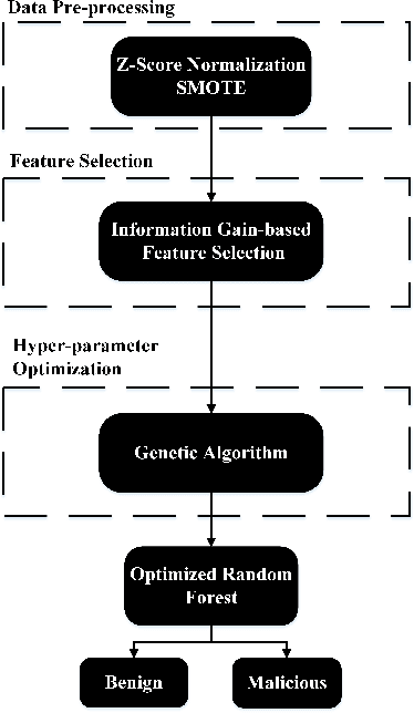 Figure 1 for Optimized Random Forest Model for Botnet Detection Based on DNS Queries