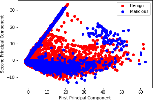 Figure 2 for Optimized Random Forest Model for Botnet Detection Based on DNS Queries