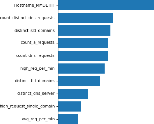 Figure 3 for Optimized Random Forest Model for Botnet Detection Based on DNS Queries