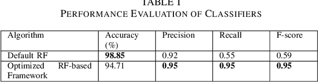 Figure 4 for Optimized Random Forest Model for Botnet Detection Based on DNS Queries