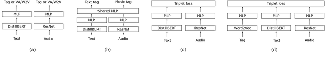 Figure 3 for Emotion Embedding Spaces for Matching Music to Stories