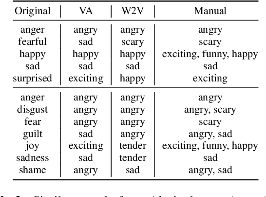 Figure 4 for Emotion Embedding Spaces for Matching Music to Stories