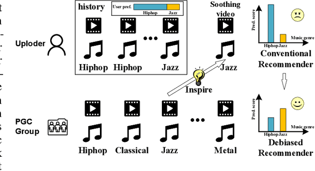 Figure 1 for Debiased Cross-modal Matching for Content-based Micro-video Background Music Recommendation