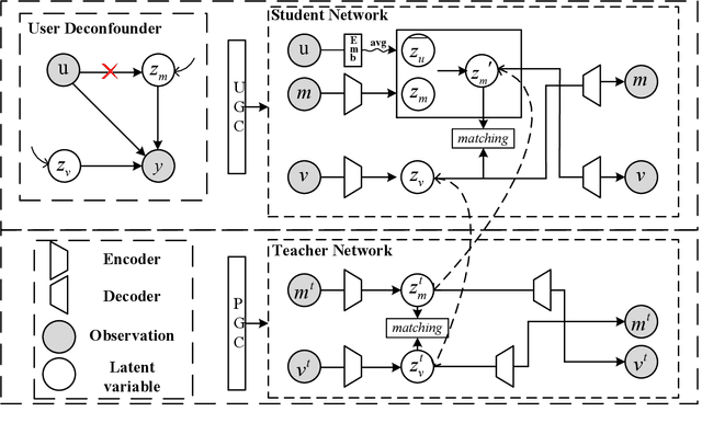 Figure 3 for Debiased Cross-modal Matching for Content-based Micro-video Background Music Recommendation