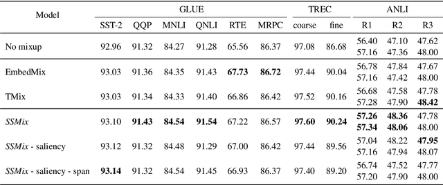 Figure 4 for SSMix: Saliency-Based Span Mixup for Text Classification