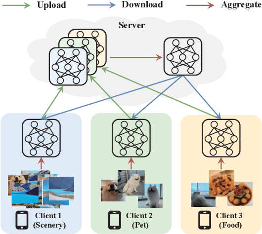 Figure 1 for FEDIC: Federated Learning on Non-IID and Long-Tailed Data via Calibrated Distillation