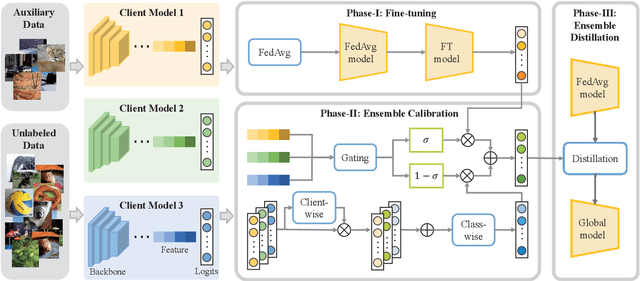 Figure 3 for FEDIC: Federated Learning on Non-IID and Long-Tailed Data via Calibrated Distillation