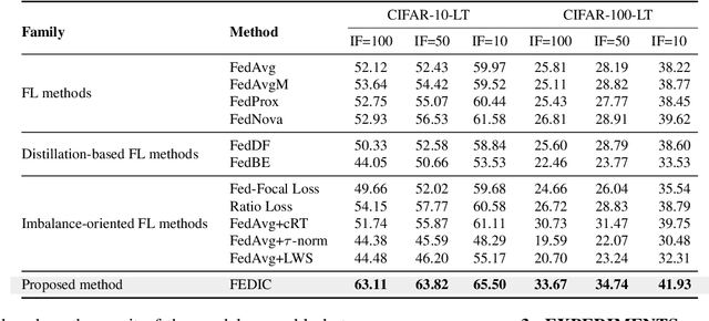Figure 2 for FEDIC: Federated Learning on Non-IID and Long-Tailed Data via Calibrated Distillation