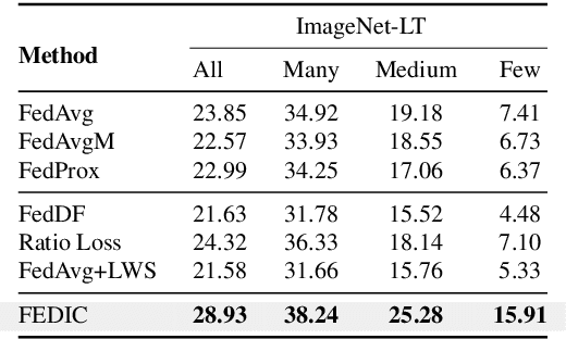 Figure 4 for FEDIC: Federated Learning on Non-IID and Long-Tailed Data via Calibrated Distillation