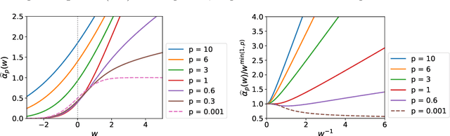 Figure 1 for One-parameter family of acquisition functions for efficient global optimization
