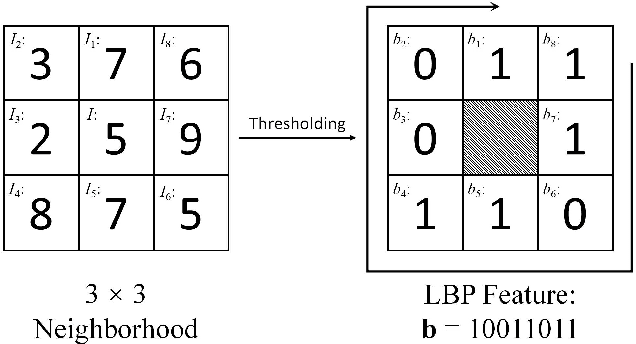 Figure 3 for Deep Generative Model for Image Inpainting with Local Binary Pattern Learning and Spatial Attention