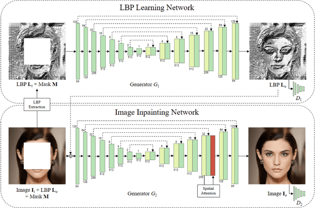 Figure 4 for Deep Generative Model for Image Inpainting with Local Binary Pattern Learning and Spatial Attention