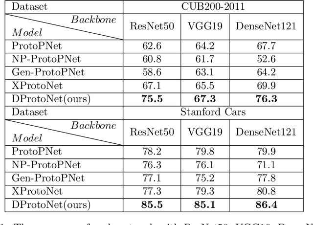 Figure 2 for DProtoNet: Decoupling the inference module and the explanation module enables neural networks to have better accuracy and interpretability