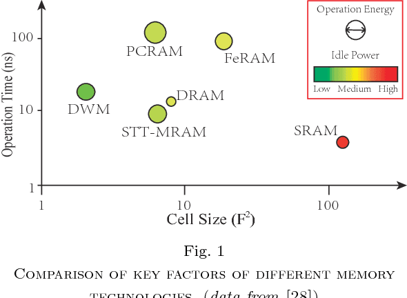 Figure 1 for An Area and Energy Efficient Design of Domain-Wall Memory-Based Deep Convolutional Neural Networks using Stochastic Computing