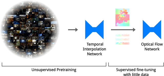 Figure 1 for Temporal Interpolation as an Unsupervised Pretraining Task for Optical Flow Estimation