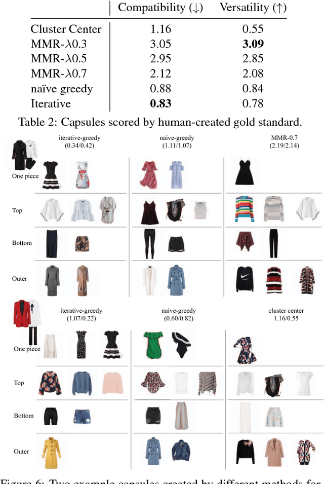 Figure 4 for Creating Capsule Wardrobes from Fashion Images