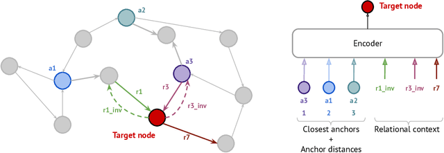 Figure 2 for NodePiece: Compositional and Parameter-Efficient Representations of Large Knowledge Graphs