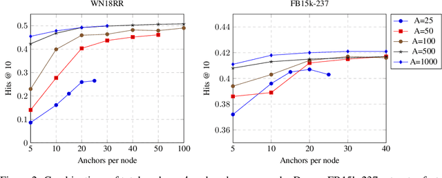 Figure 4 for NodePiece: Compositional and Parameter-Efficient Representations of Large Knowledge Graphs