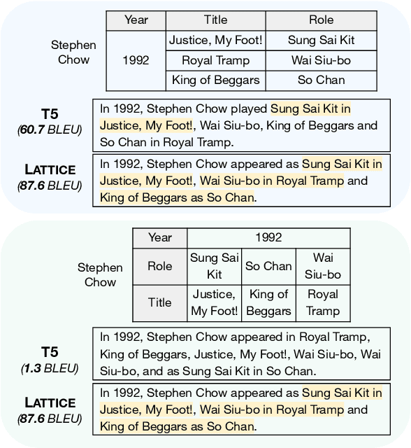 Figure 1 for Robust (Controlled) Table-to-Text Generation with Structure-Aware Equivariance Learning