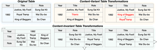 Figure 3 for Robust (Controlled) Table-to-Text Generation with Structure-Aware Equivariance Learning