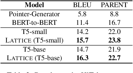 Figure 4 for Robust (Controlled) Table-to-Text Generation with Structure-Aware Equivariance Learning