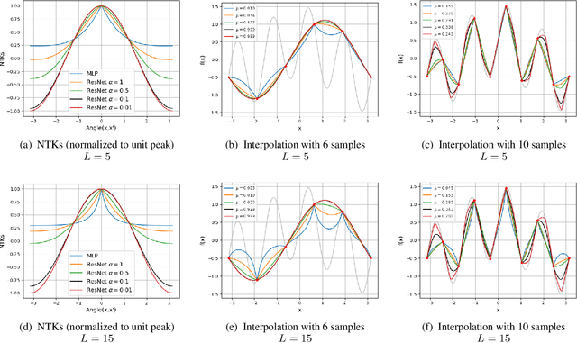 Figure 4 for Kernel-Based Smoothness Analysis of Residual Networks