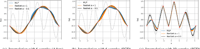 Figure 3 for Kernel-Based Smoothness Analysis of Residual Networks