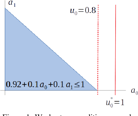 Figure 1 for Guiding Safe Exploration with Weakest Preconditions