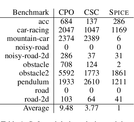 Figure 2 for Guiding Safe Exploration with Weakest Preconditions