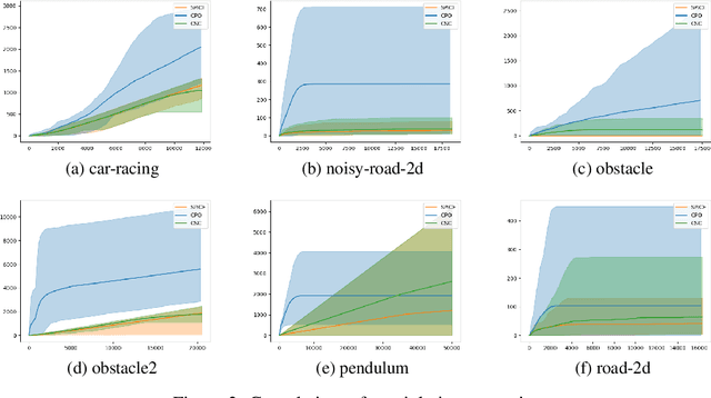 Figure 3 for Guiding Safe Exploration with Weakest Preconditions