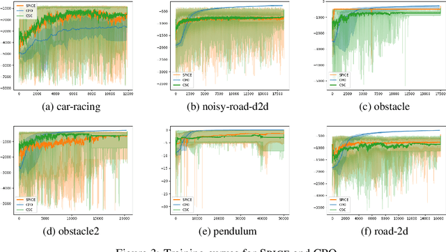 Figure 4 for Guiding Safe Exploration with Weakest Preconditions