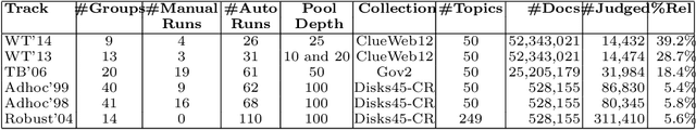 Figure 1 for Understanding and Predicting the Characteristics of Test Collections