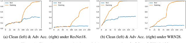 Figure 1 for Towards the Memorization Effect of Neural Networks in Adversarial Training
