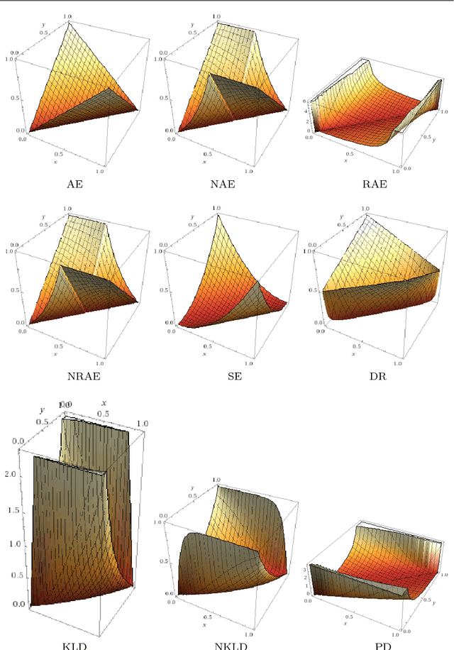 Figure 3 for Evaluation Measures for Quantification: An Axiomatic Approach