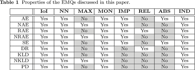 Figure 2 for Evaluation Measures for Quantification: An Axiomatic Approach