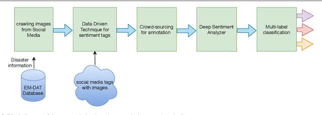 Figure 3 for Deriving Emotions and Sentiments from Visual Content: A Disaster Analysis Use Case