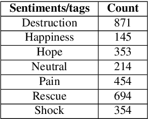 Figure 2 for Deriving Emotions and Sentiments from Visual Content: A Disaster Analysis Use Case