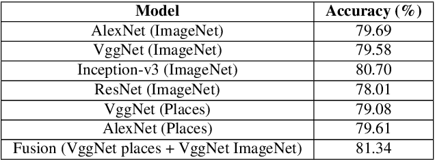 Figure 4 for Deriving Emotions and Sentiments from Visual Content: A Disaster Analysis Use Case