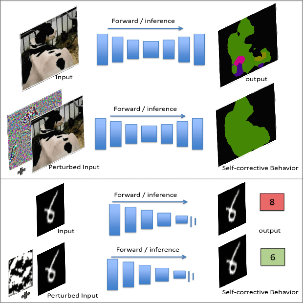 Figure 1 for Self corrective Perturbations for Semantic Segmentation and Classification