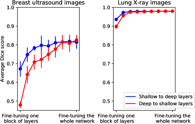 Figure 4 for Fine tuning U-Net for ultrasound image segmentation: which layers?