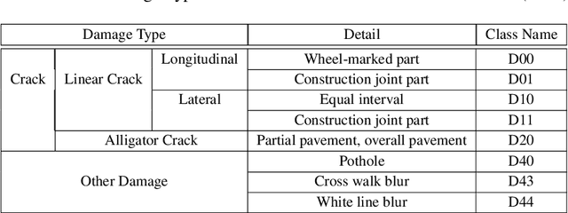 Figure 2 for Transfer Learning-based Road Damage Detection for Multiple Countries
