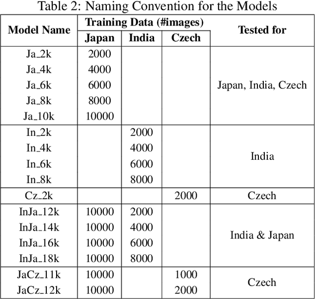 Figure 4 for Transfer Learning-based Road Damage Detection for Multiple Countries