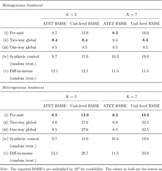 Figure 2 for Synthetic Design: An Optimization Approach to Experimental Design with Synthetic Controls