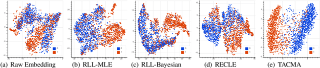 Figure 4 for Temporal-aware Language Representation Learning From Crowdsourced Labels