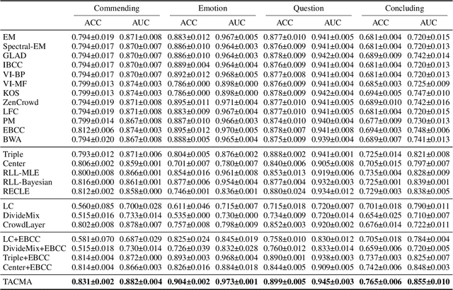 Figure 3 for Temporal-aware Language Representation Learning From Crowdsourced Labels