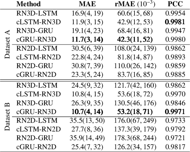 Figure 4 for Deep learning with 4D spatio-temporal data representations for OCT-based force estimation