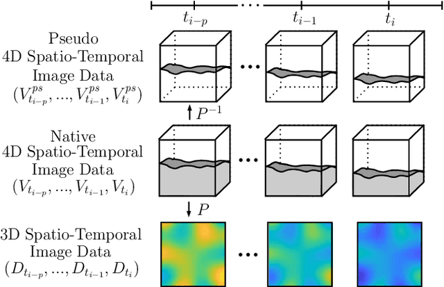 Figure 3 for Deep learning with 4D spatio-temporal data representations for OCT-based force estimation