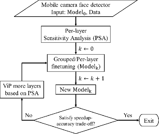 Figure 3 for ViP: Virtual Pooling for Accelerating CNN-based Image Classification and Object Detection