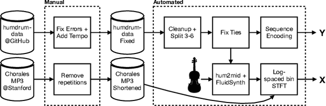 Figure 1 for A holistic approach to polyphonic music transcription with neural networks